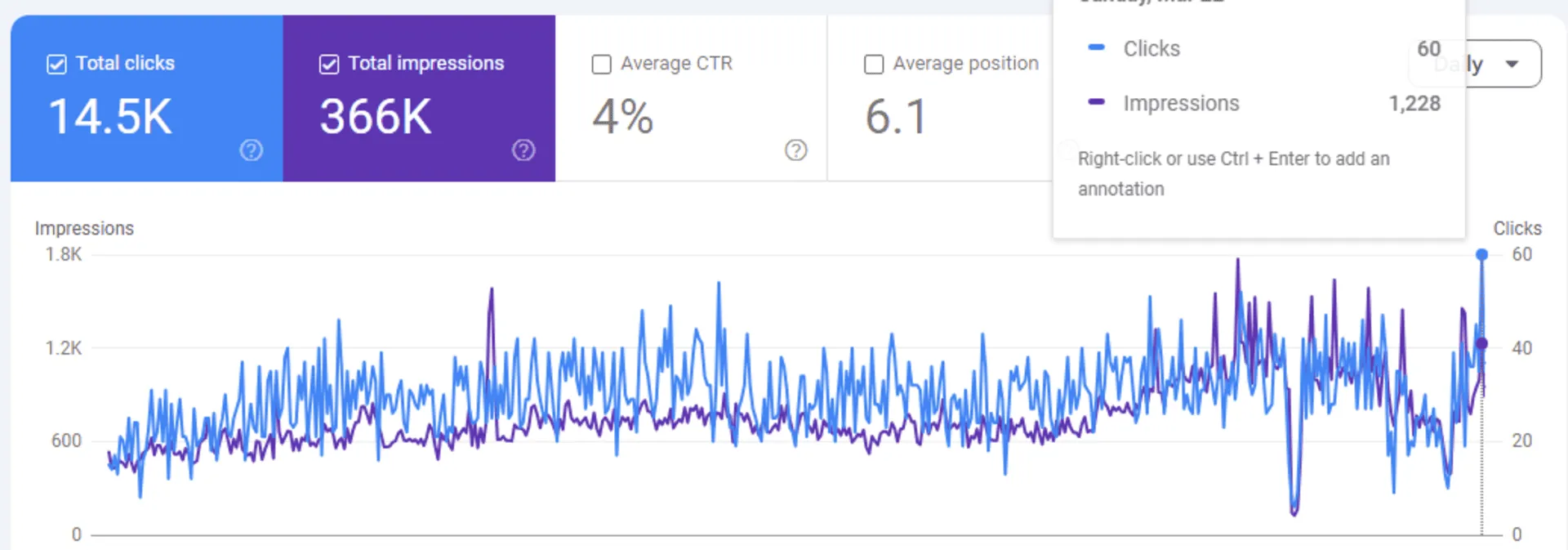 Google Search Console showing 14,500 clicks and 366,000 impressions over the 16-month Uganda SEO campaign