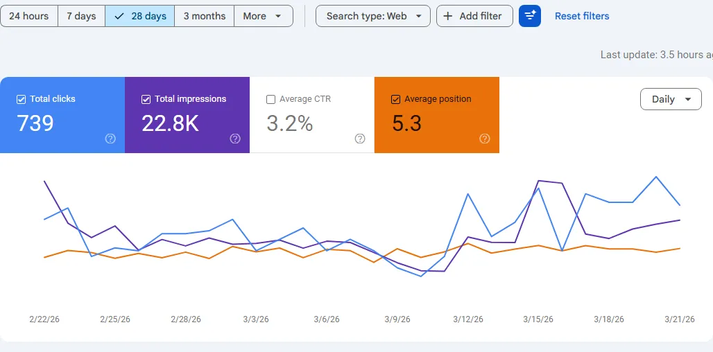 Google Search Console 28-day snapshot showing 739 clicks, 22,800 impressions and average position 5.3